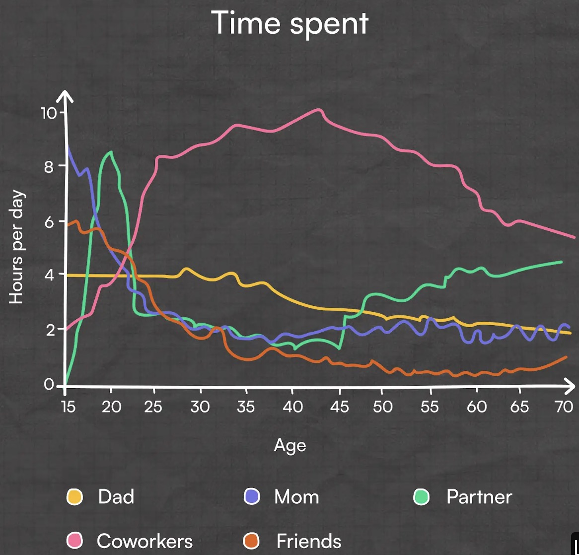 time spent with family over age